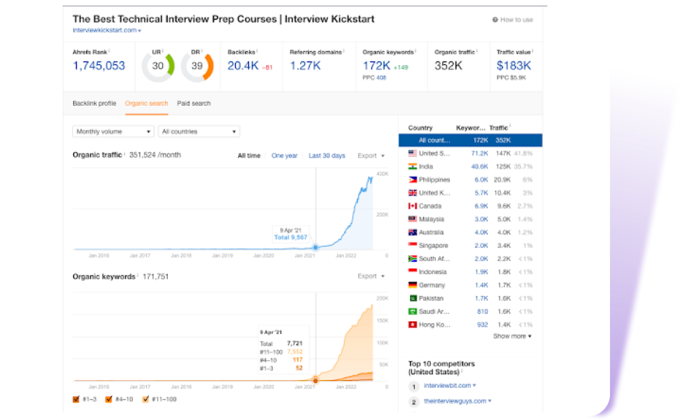 From 40K to 250K: AI SEO That Drove $2M in Revenue