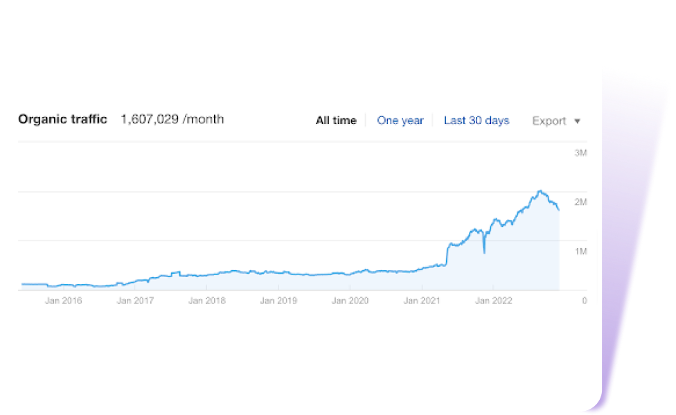 1.6M+ Monthly Visitors Through Programmatic SEO in Cybersecurity